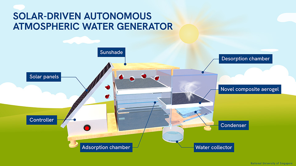 NUS researchers develop advanced aerogels for autonomous atmospheric water harvesting